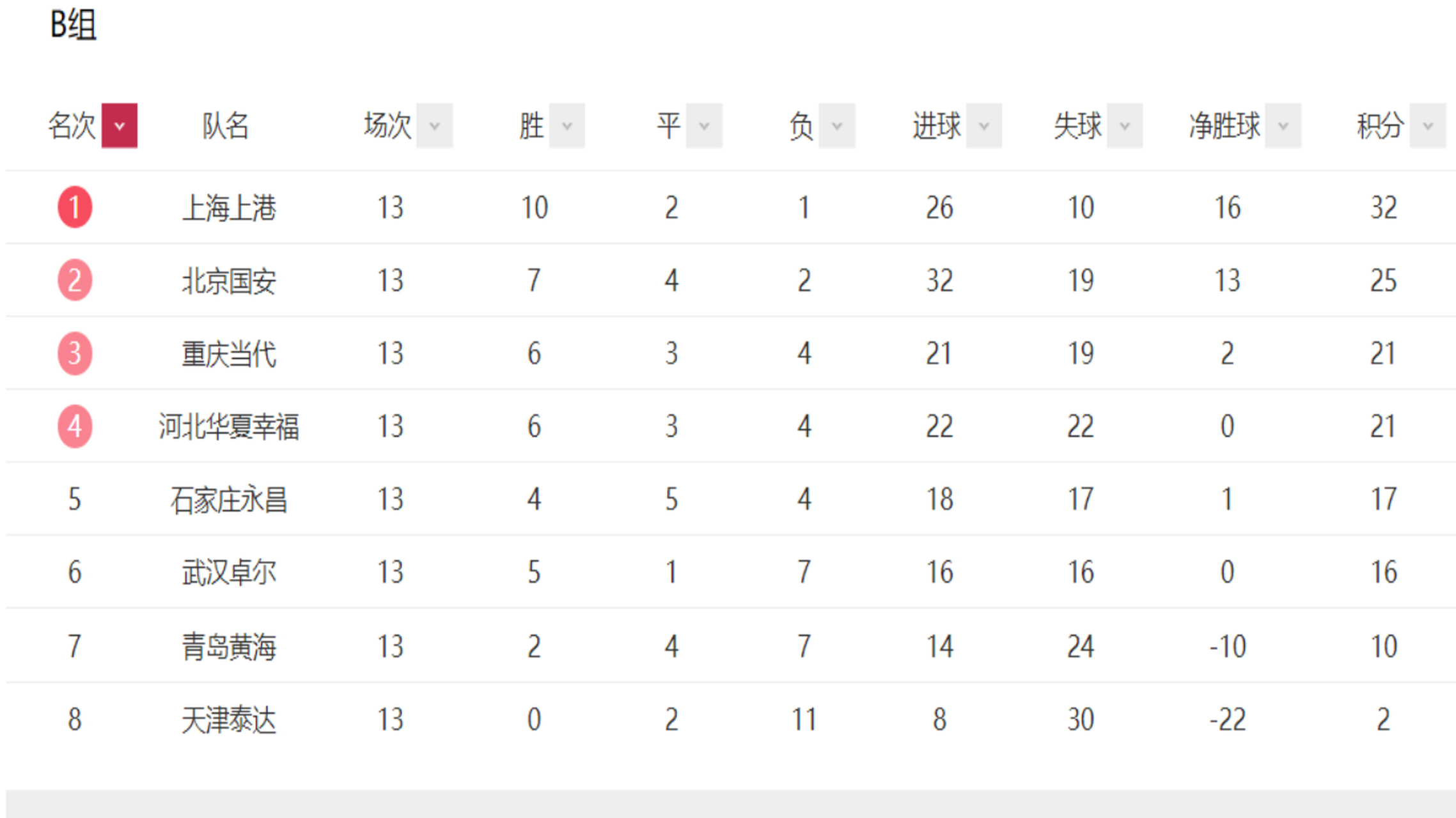 上港大胜重庆，积分榜稳居中超前列的简单介绍
